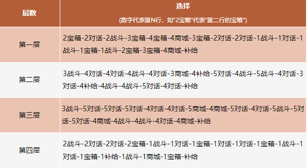 卡級69頂變勇猛神牛,《天龍八部·歸來》玩法迷宮探寶干貨攻略