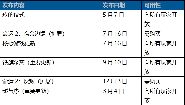 《命運(yùn)2：宿命邊緣》擴(kuò)展揭曉,預(yù)言之年及核心游戲更新詳情