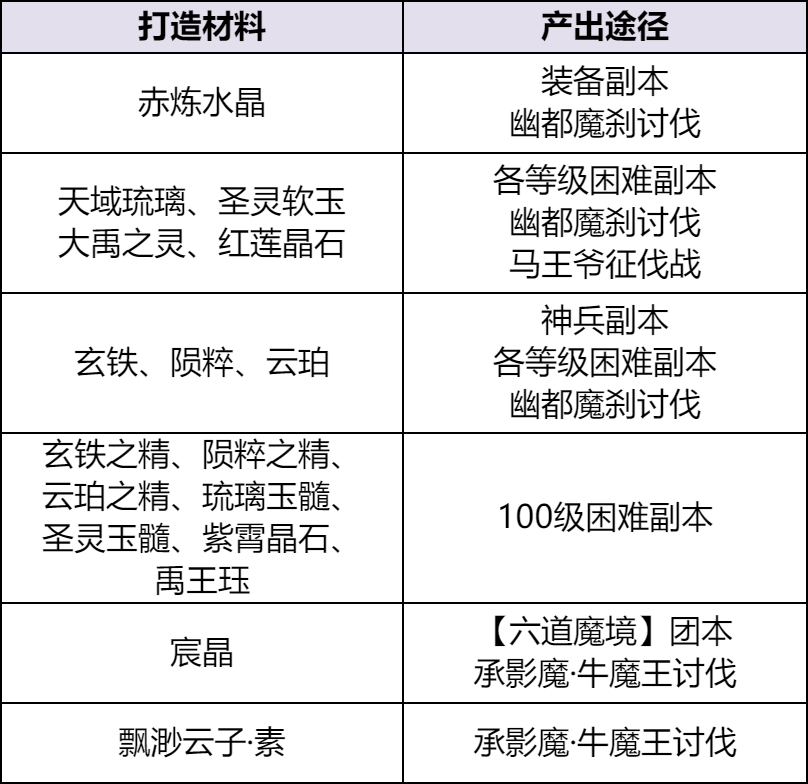 《天下貳》大區(qū)裝備獲取秘籍曝光！原來你和極品裝備之間只差這一步……
