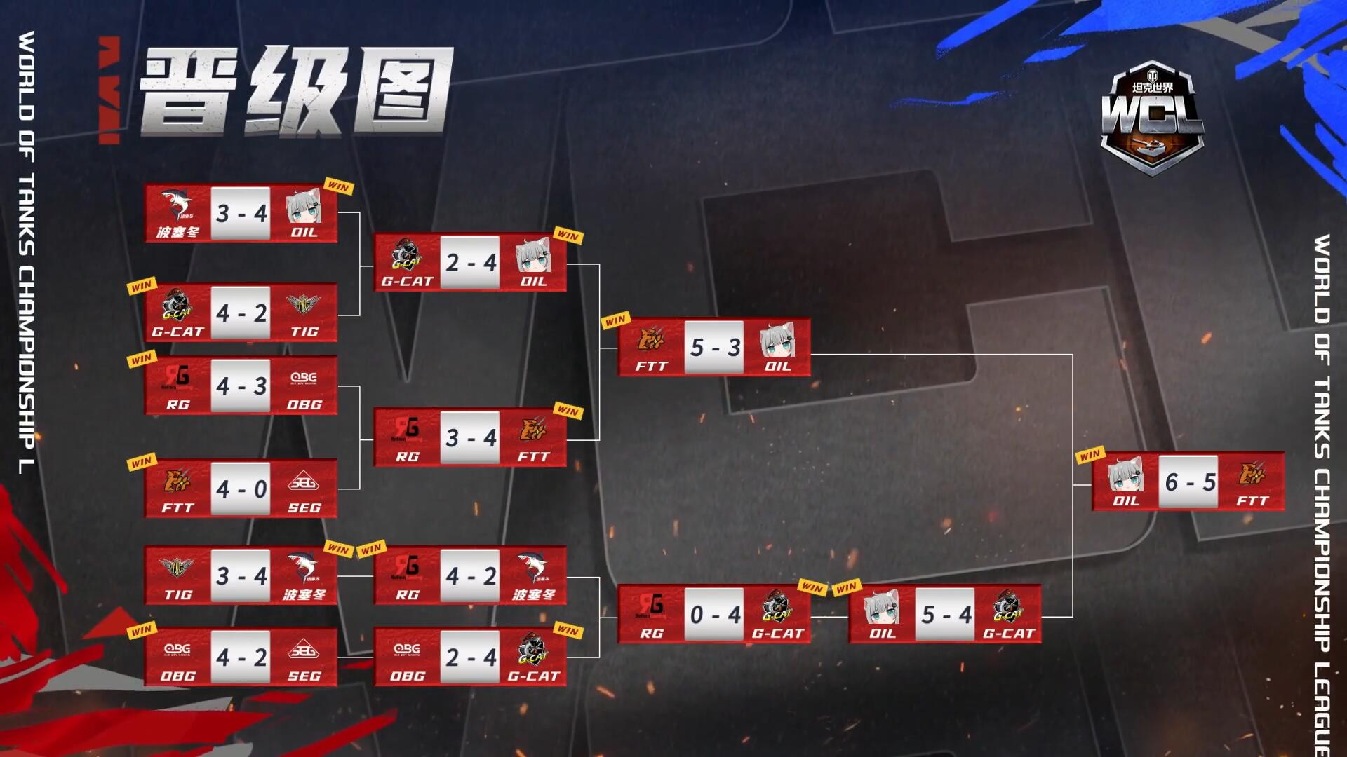 OIL 6比5擊敗FTT 奪得《坦克世界》2023WCL總冠軍！