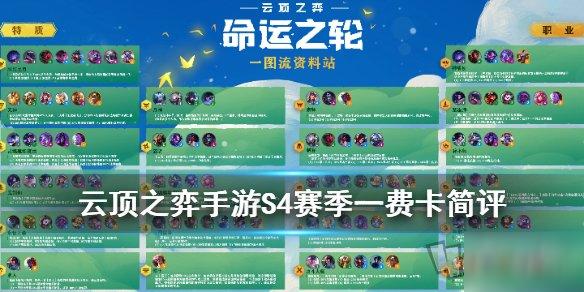 云頂之弈的1到5費(fèi)卡各有多少?gòu)埮?/></p><p>有39張。 具體如下: 云頂之弈的卡池?cái)?shù)量一共是1308張卡牌,其中1金幣卡每個(gè)英雄有39張,2金幣卡每個(gè)英雄有26張,3金幣卡每個(gè)英雄有21張,下面是小編整理的云頂一費(fèi)卡一共多少?gòu)?，如果能解決你的問(wèn)題，歡迎大家分享。</p><p>有39張。</p><p>具體如下：</p><p>云頂之弈的卡池?cái)?shù)量一共是1308張卡牌，其中1金幣卡每個(gè)英雄有39張，2金幣卡每個(gè)英雄有26張，3金幣卡每個(gè)英雄有21張，4金幣卡每個(gè)英雄有13張，5金幣卡每個(gè)英雄有10張。</p><p>1費(fèi)卡：每一種英雄都有39張</p><p>39張</p><p>云頂之弈中一費(fèi)卡共有39張，例如小炮、蓋倫、卡薩丁都屬于一費(fèi)卡。</p><p>一費(fèi)卡數(shù)量是最多的， 每種英雄就有39張， 可以合出4個(gè)3星出來(lái)。</p><h2>云頂之弈的1到5費(fèi)卡各有多少?gòu)埮?/h2><p>1費(fèi)卡有29張、2費(fèi)卡有22張、3費(fèi)卡有16張、4費(fèi)卡有12張，5費(fèi)卡有10張。也就是說(shuō)1費(fèi)卡最多有3個(gè)三星、2費(fèi)卡最多有2個(gè)三星，3、4、5費(fèi)卡最多有1個(gè)三星。當(dāng)商店中某張卡牌刷到上限之后就不會(huì)再出這張卡了，除非有其他擁有這樣卡的玩家將其售賣(mài)或者該玩家被擊敗，商店中才會(huì)重新刷新該卡牌。</p></div>
                </div>

                <div   id=