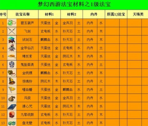夢(mèng)幻西游手游門派法寶怎么升級(jí)劃算
