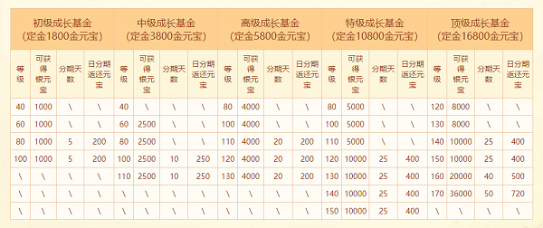 《問道》十八周年服今日開服，沖級福利快來拿