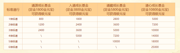 《問道》十八周年服今日開服，沖級福利快來拿