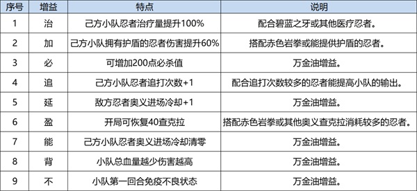 《火影忍者：忍者新世代》忍界遠(yuǎn)征新賽季“夏日花紅”玩法攻略&路線推薦