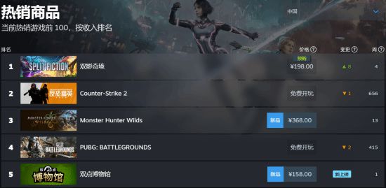 《雙影奇境》榮登Steam國區(qū)暢銷榜第一，全球第三！
