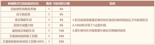 一年僅一次 《希望OL》愛(ài)心值商店！