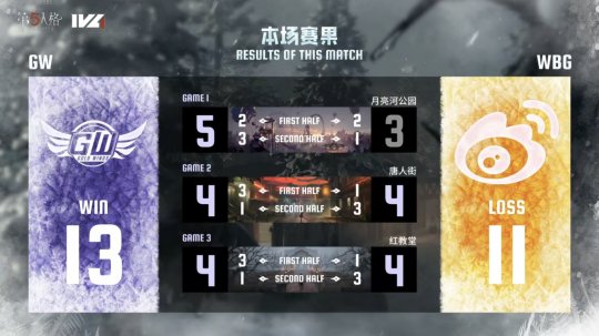 第五人格IVL：GW雙陣營齊發(fā)力，三跑三抓取得勝利！