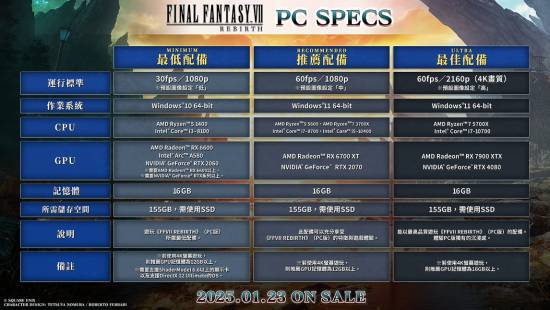 《FF7重生》PC版全球解鎖時(shí)間公布，預(yù)購7折即將結(jié)束！