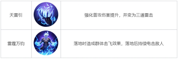 王者榮耀覺醒之戰(zhàn)真身降臨新增哪些英雄