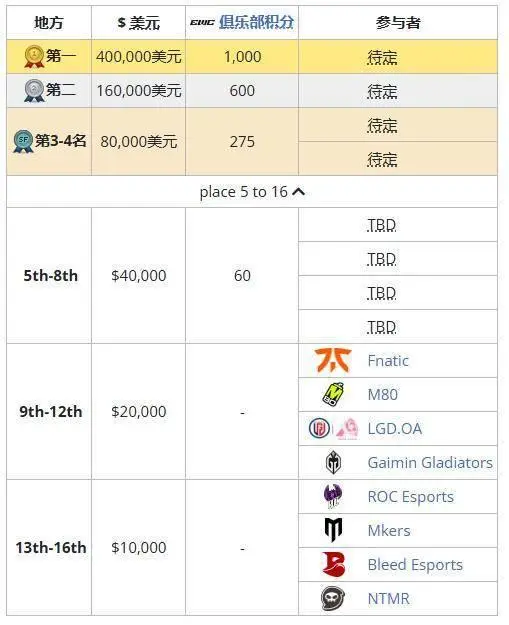 2024 電競世界杯《守望先鋒 2》：OnceAgain 止步淘汰賽第一輪！