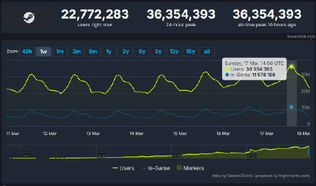 Steam在線人數突破3600萬