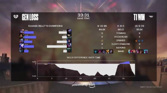 《LOL》S14半決賽：T1戰(zhàn)勝GEN晉級決賽！會師BLG