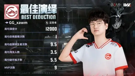 第五人格IVL：成都GG雙陣營發(fā)揮亮眼，二比零快速終結比賽！ 