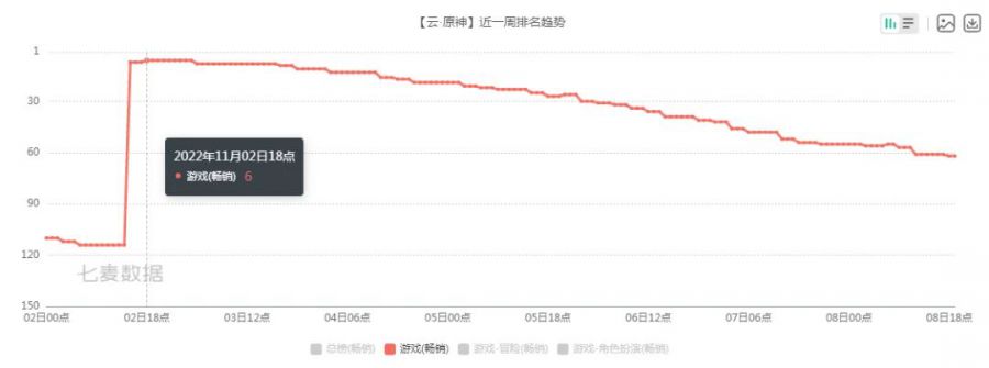 《云·原神》勇奪暢銷榜第6，這或許打開了當(dāng)下云游戲發(fā)展的錦囊