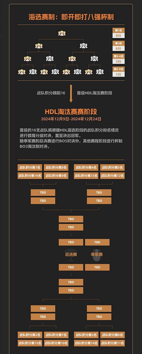 《英魂之刃》發(fā)展聯(lián)賽11月1日開戰(zhàn)，參賽瓜分百萬點券！
