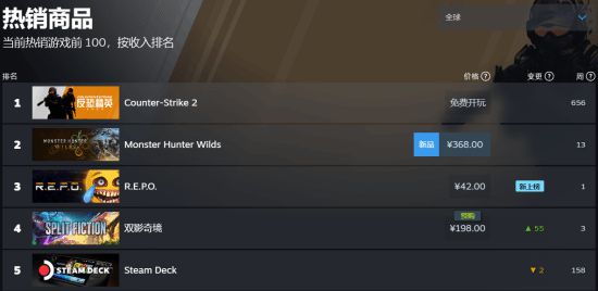 《雙影奇境》榮登Steam國區(qū)暢銷榜第一，全球第三！