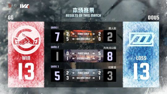 第五人格IVL：成都GG幾重反轉(zhuǎn)，三抓四抓拿下勝利！